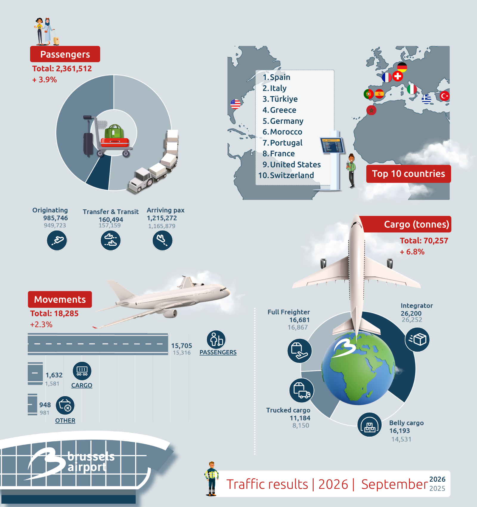 Traffic figures September 2026
